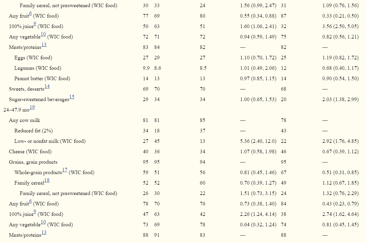 WIC and non-WIC infants and children differ in usage of some WIC ...