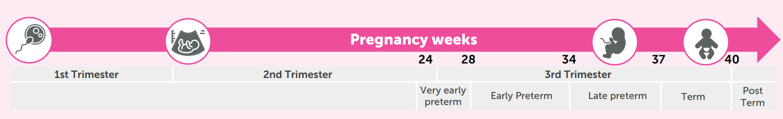 Classification of preterm births