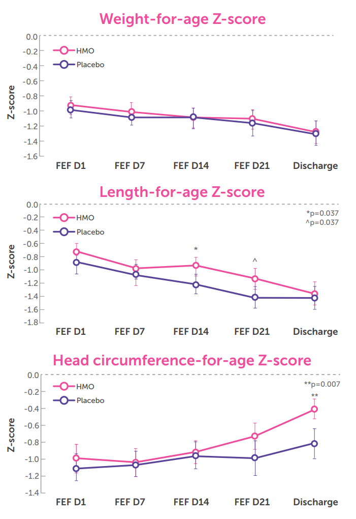 . Adjusted mean anthropometric z-scores for weight, length and head circumference by randomized group