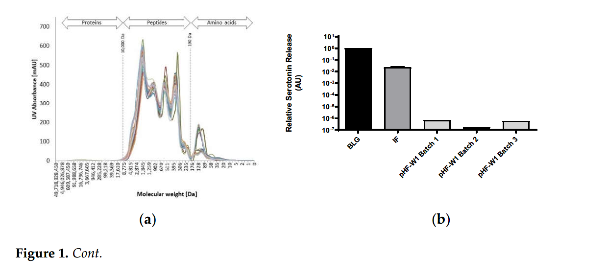 Abso Vs Mol weight and relative serotonin release 