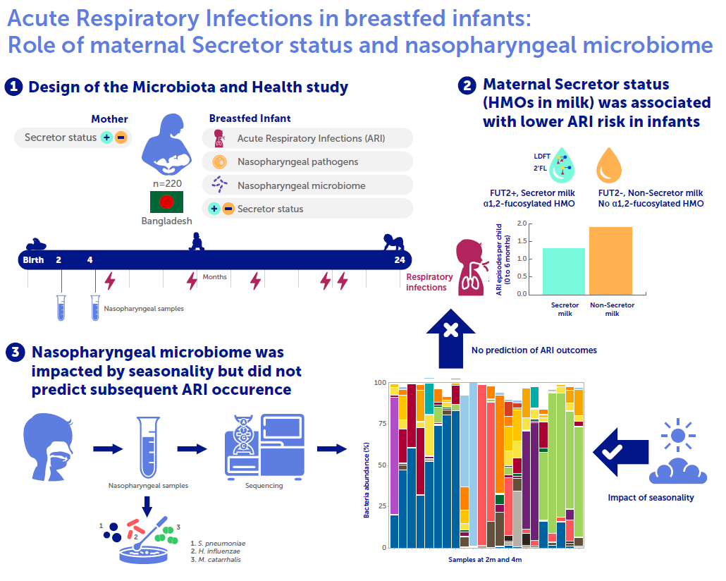 Acute respiratory infections in breastfed infants.PNG 