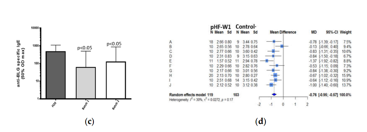 Anti-BLG specific IgE Vs batch and mean diff