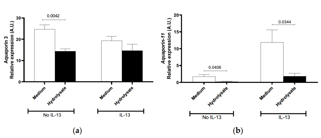 Aquaporin expression A and B