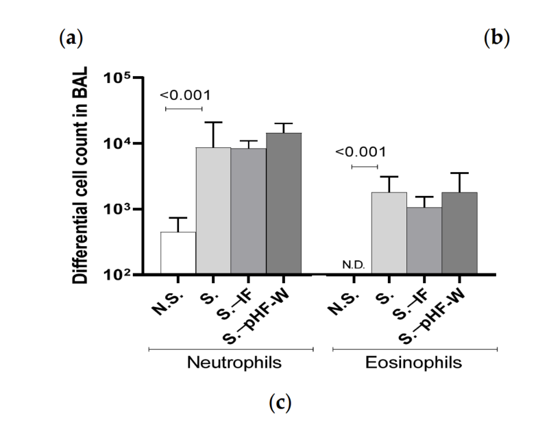 Differential cell count in BAL