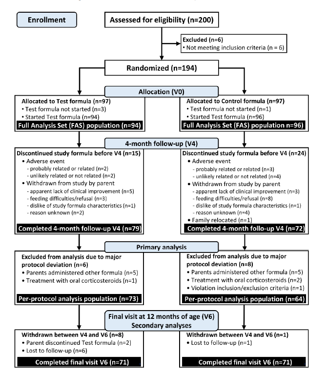 Fig 1. Enrolment