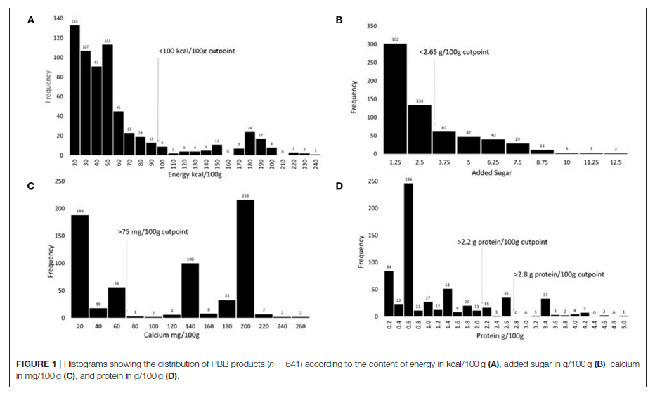 Fig 1. Histograms showing the distribution of PBB products