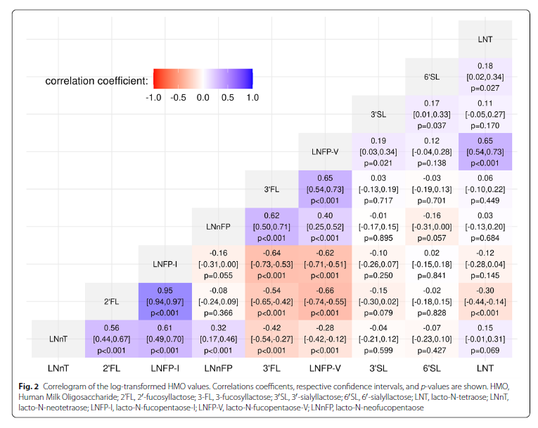 Figure 2. Correlogram of the log-transformed HMO values.