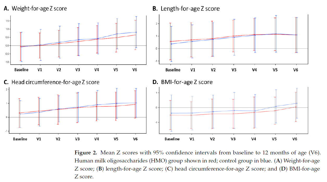 Fig 2. Mean z scores