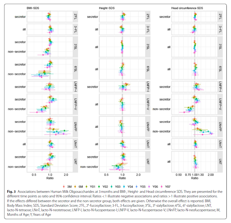  Figure 3. Associations between HMOs at 3 months.