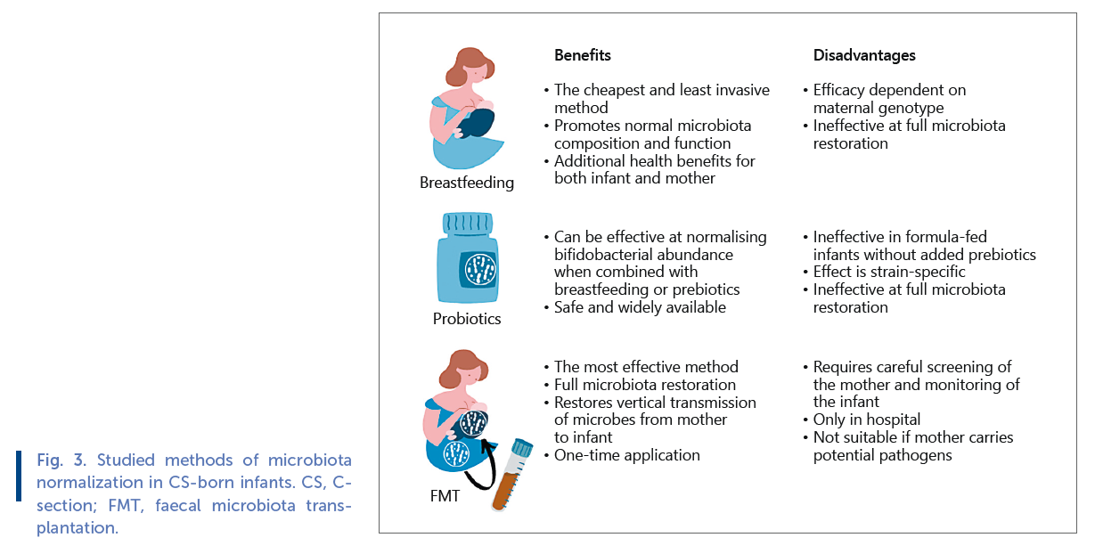 Fig 3. Studied methods of microbiota normalization.