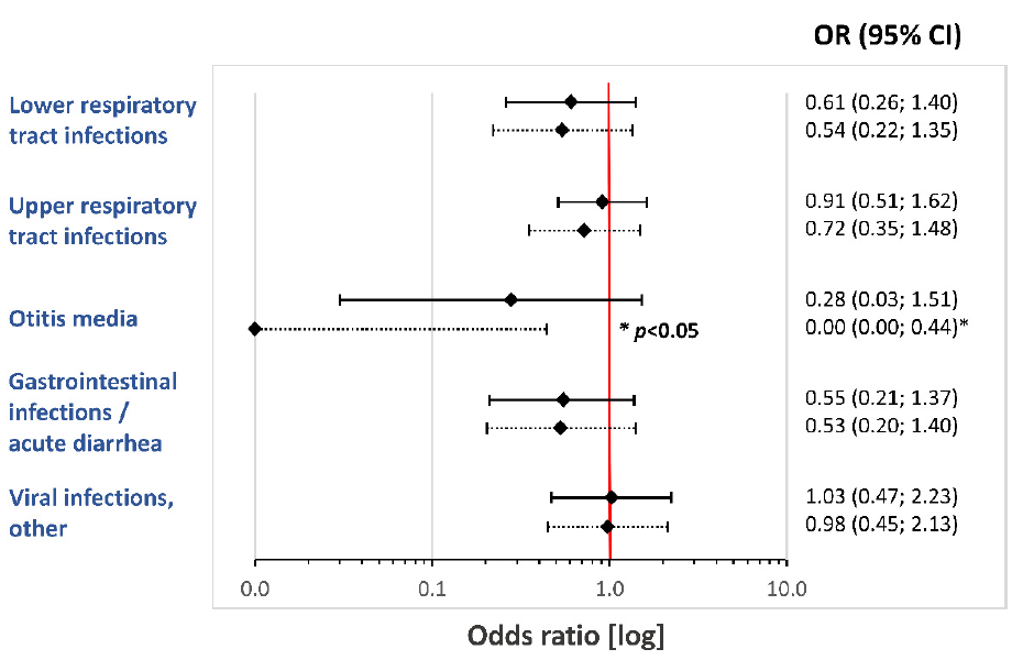 Fig 4. Forest plot