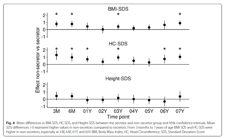 Figure 4. Mean differences in BMI-SDS, HC-SDS and Height-SDS