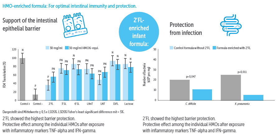 HMO-enriched formula_For optimal intestinal immunity and protection