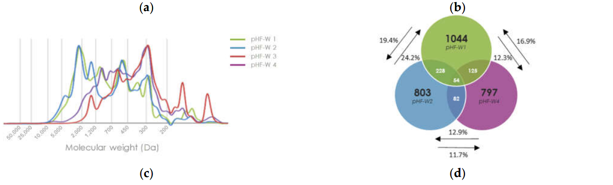 Mold weight and ven diagram 