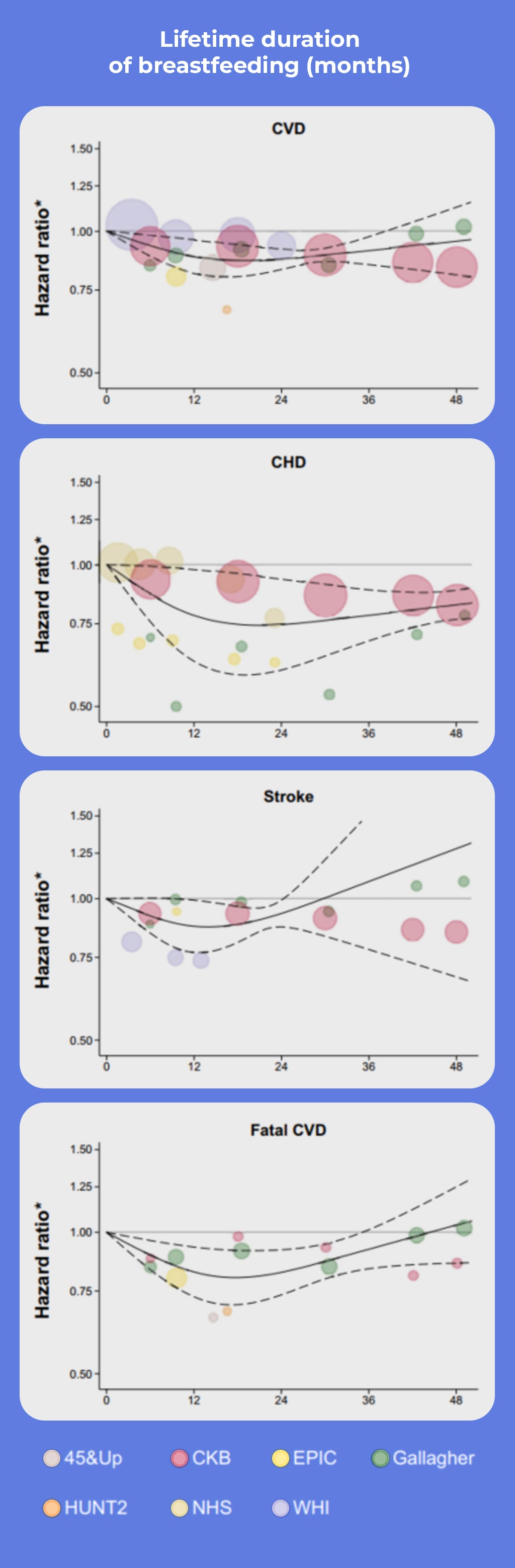 Figure 1. Hazard ratios for CVD events versus lifetime duration of breastfeeding.