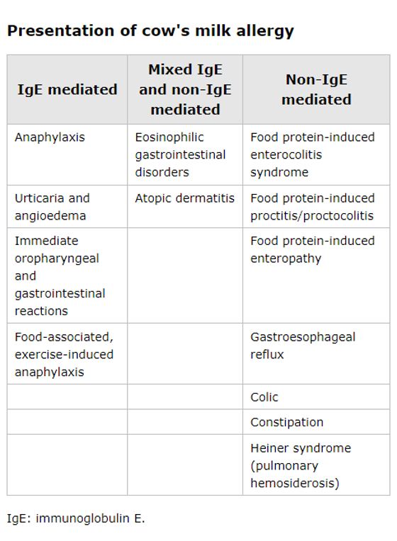 Presentation of cow milk allergy