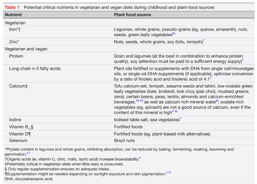 Diet and growth of vegetarian and vegan children