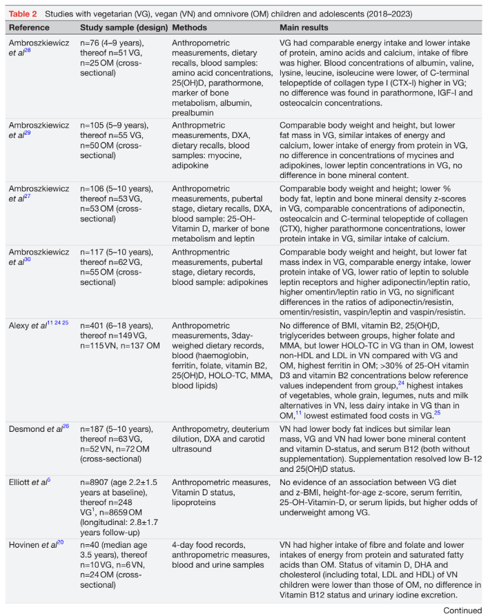 Diet and growth of vegetarian and vegan children