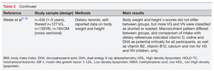 Diet and growth of vegetarian and vegan children