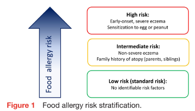Dietary strategies for early immune modulation in primary food allergy prevention 