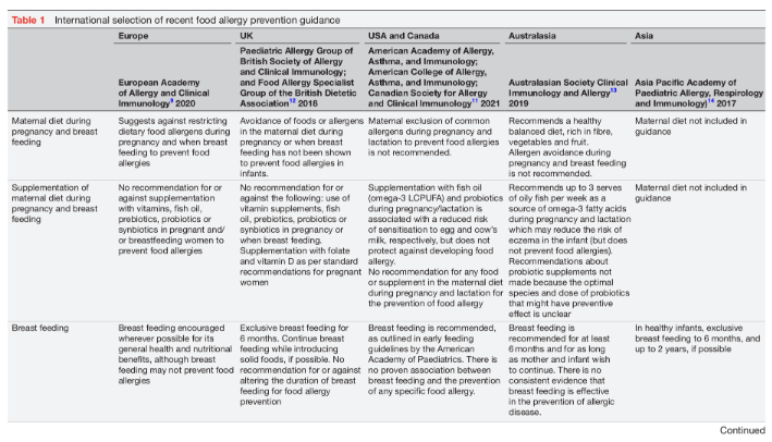 Dietary strategies for early immune modulation in primary food allergy prevention