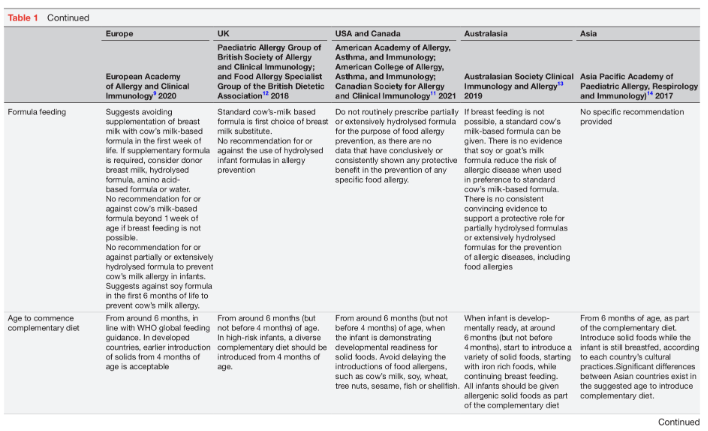 Dietary strategies for early immune modulation in primary food allergy prevention