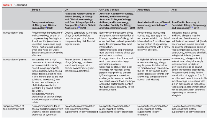 Dietary strategies for early immune modulation in primary food allergy prevention