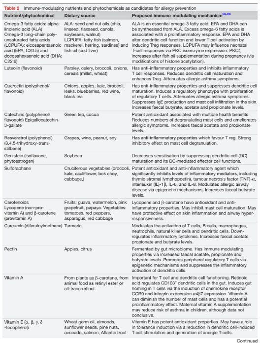 Dietary strategies for early immune modulation in primary food allergy prevention