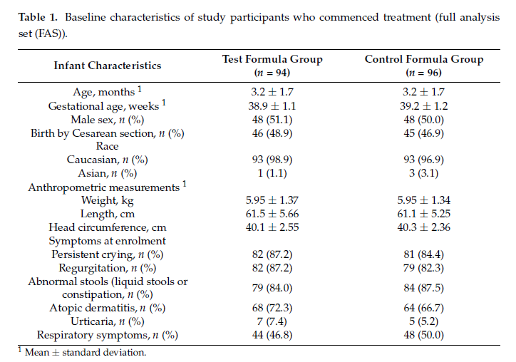 Table 1. Baseline characteristics 