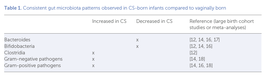 Table 1. Consistent gut microbiota patterns observed