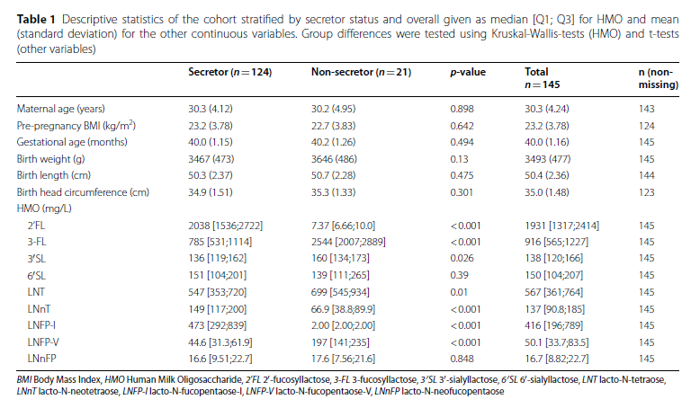 Table 1. Descriptive statistics of the cohort