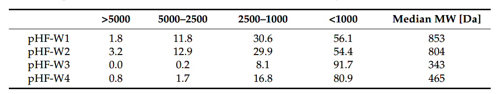 Table 1. Peptide size dist and median mol weight 