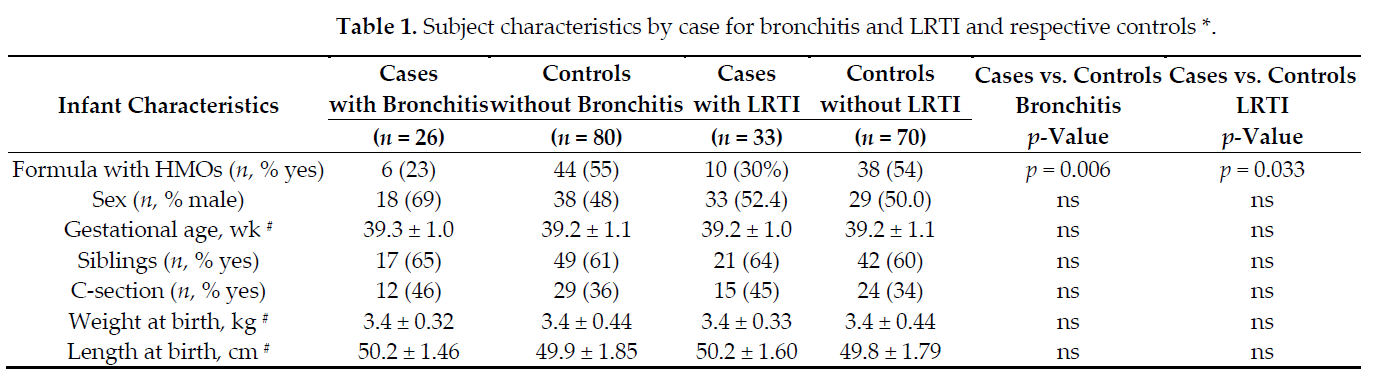 Table 1. Subject characteristics