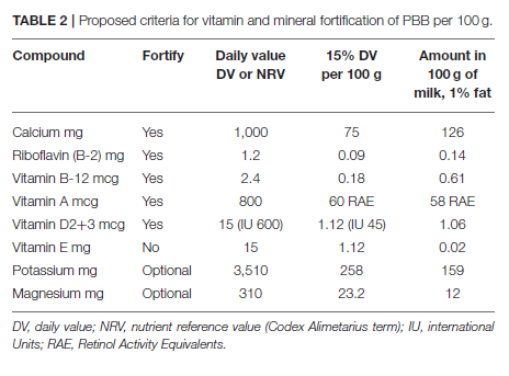 Table 2 - Proposed criteria for vitamin and mineral fortification