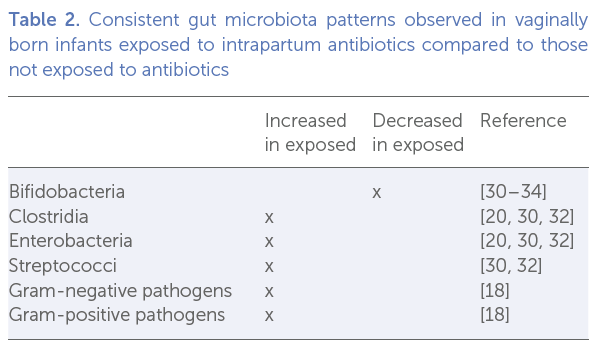 Table 2. Consistent gut microbiota patterns.