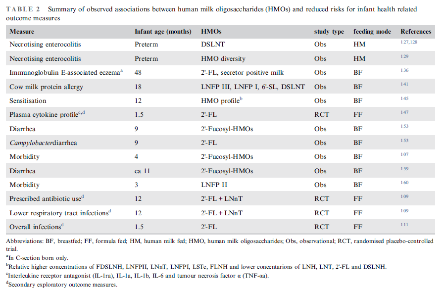 Table 2. HMO infant health outcome measures