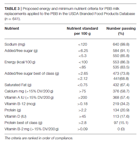  Table 3 - Proposed energy and minimum nutrient criteria for PBB milk replacements