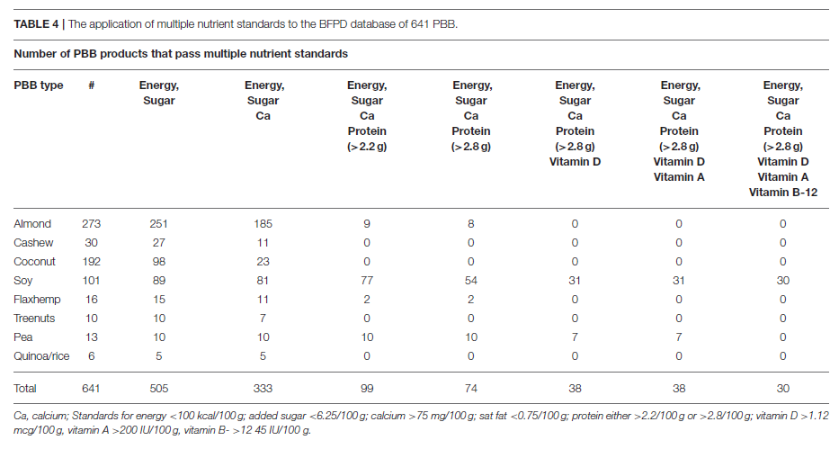 Table 4 - The application of multiple nutrient standards to the BFPD database
