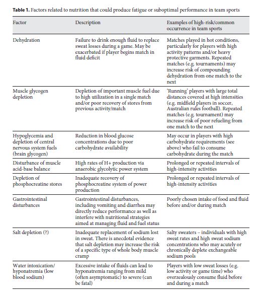 Nutritional needs for team sports