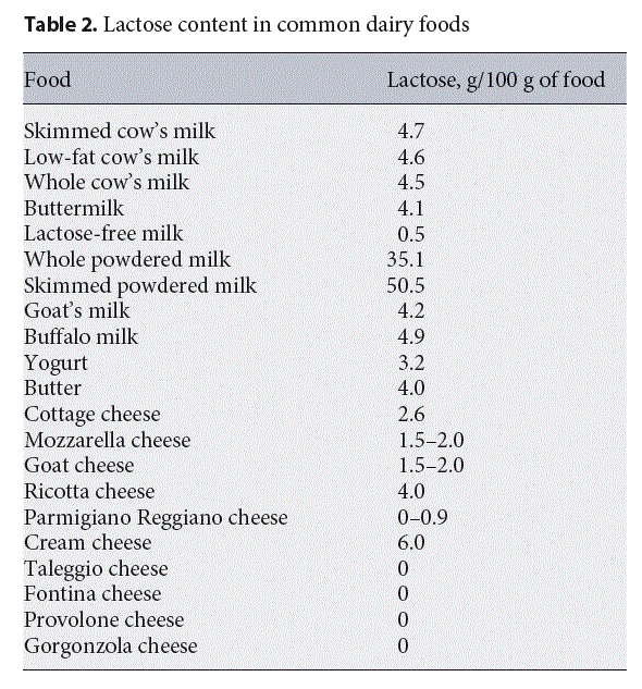 Lactose Intolerance Common Misunderstandings Lactose Intolerance Common Misunderstandings