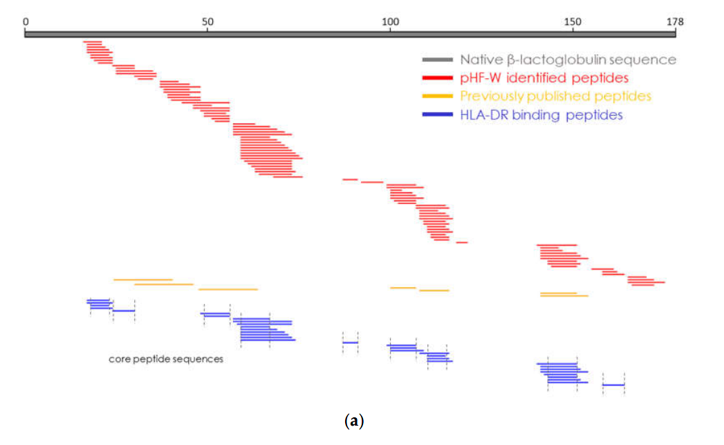 core peptide sequences 