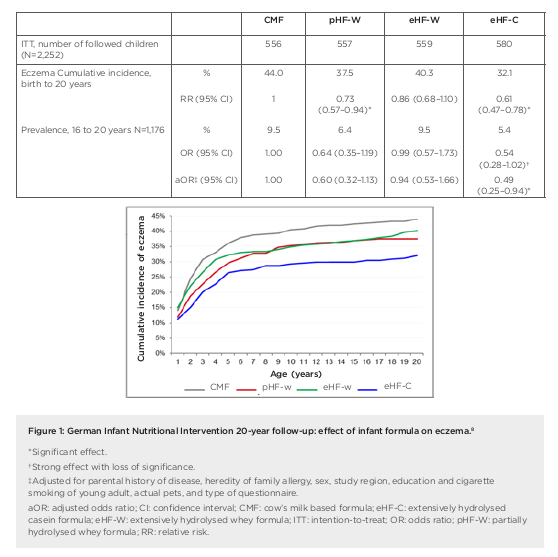 figure 1 allergy