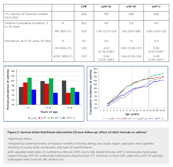 figure 2 allergy