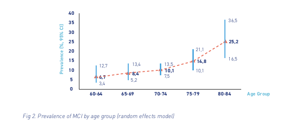 prevelance of MCI