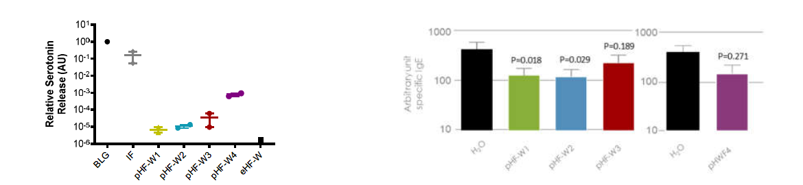 relative serotonin release and specificity IgE