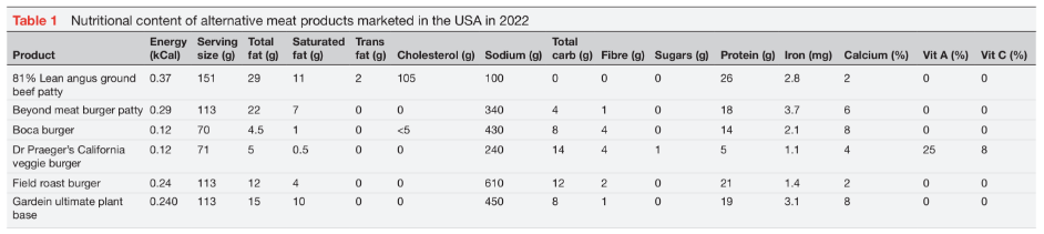 Alternative meat in the diets of young children