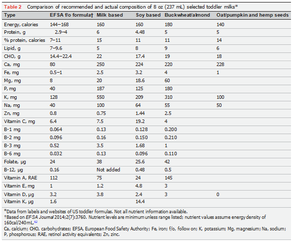 Plant based drinks in the diets of infants and young children - Russell Merritt