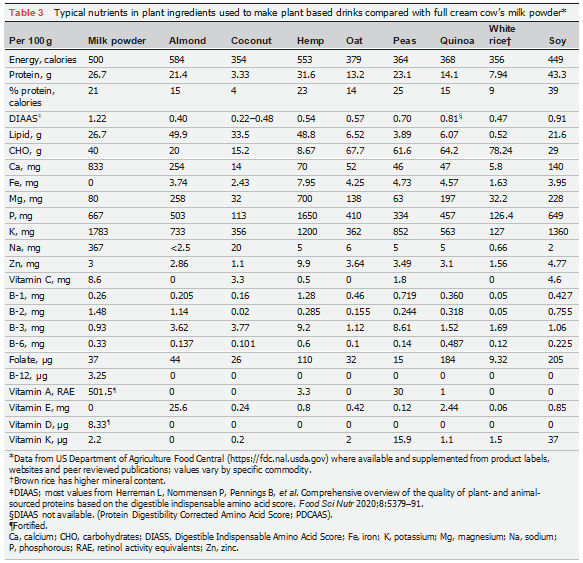 Plant based drinks in the diets of infants and young children Russell Merritt