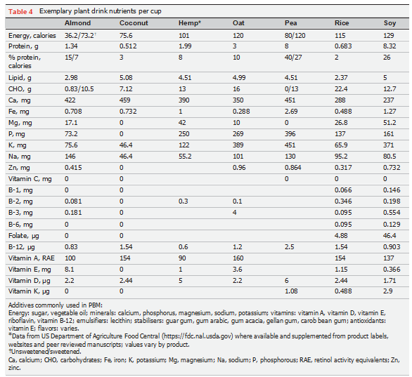 Plant based drinks in the diets of infants and young children - Russell Merritt