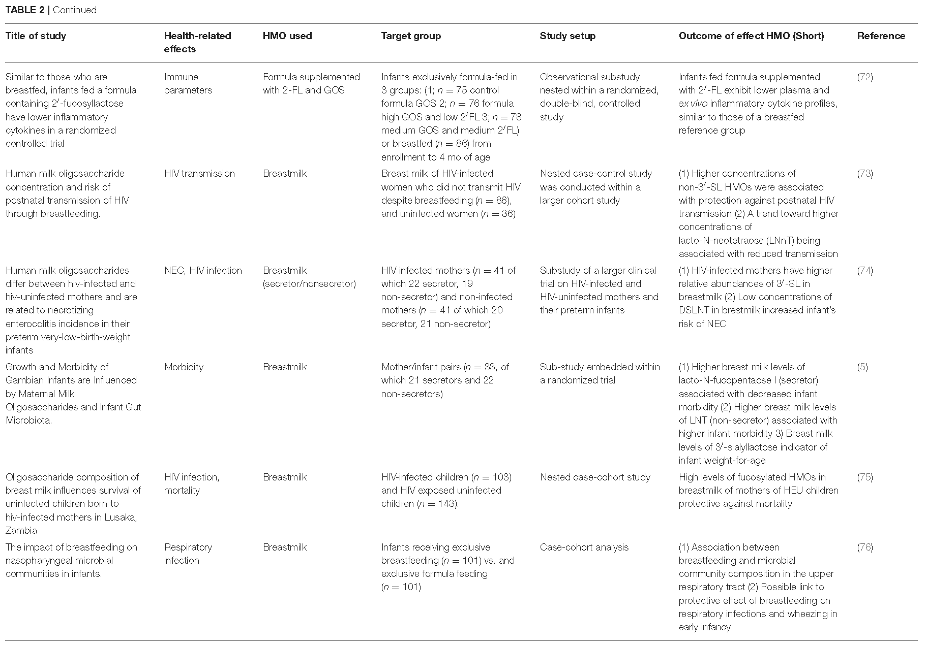 table 2 continued